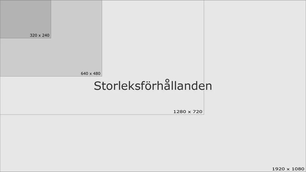 Fyra rektanglar ritade ovanpå varandra med gemensamt övre vänstra hörn, märkta 320 x 240, 640 x 480, 1280 x 720 och 1920 x 1080. Varje steg upp täcker en betydligt större yta än det föregående.